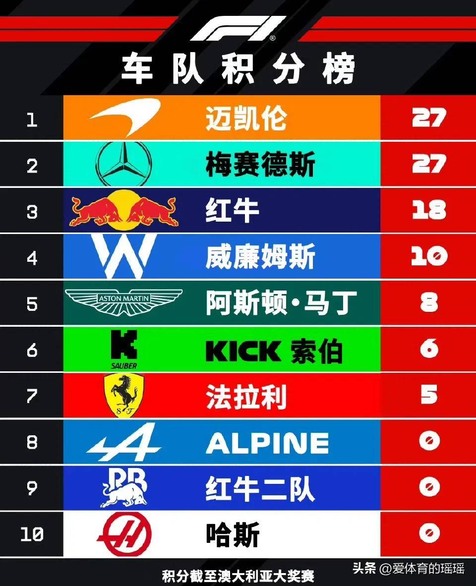 梅赛德斯逆转索伯车队，维斯塔潘关键制胜